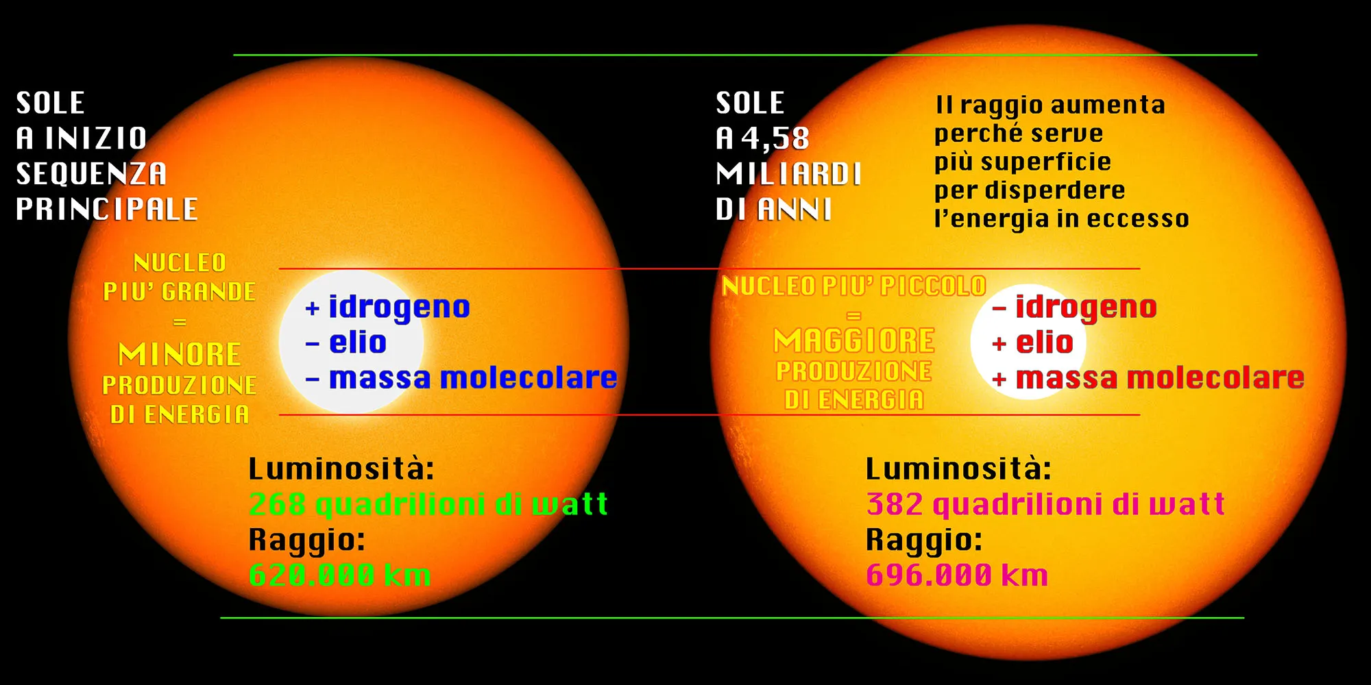 Aumento di luminosità e raggio del Sole nel corso della sequenza principale