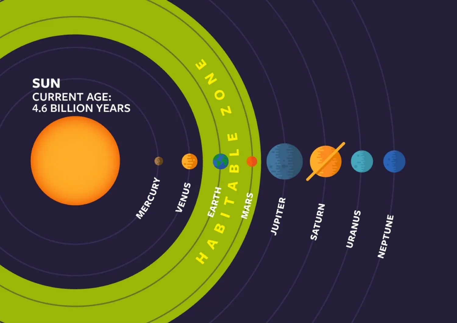 Rappresentazione grafica della zona abitabile del sistema solare
