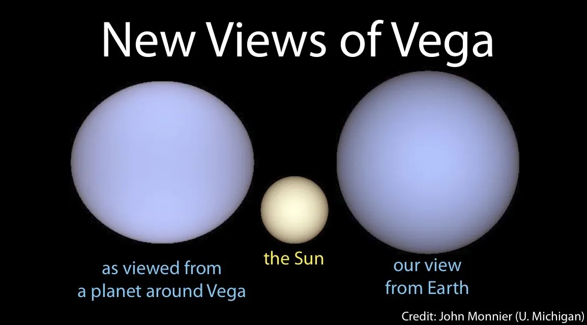 La deformazione equatoriale di Vega, dovuta all’alta velocità di rotazione, non può essere osservata direttamente dalla Terra neppure con l’interferometria.