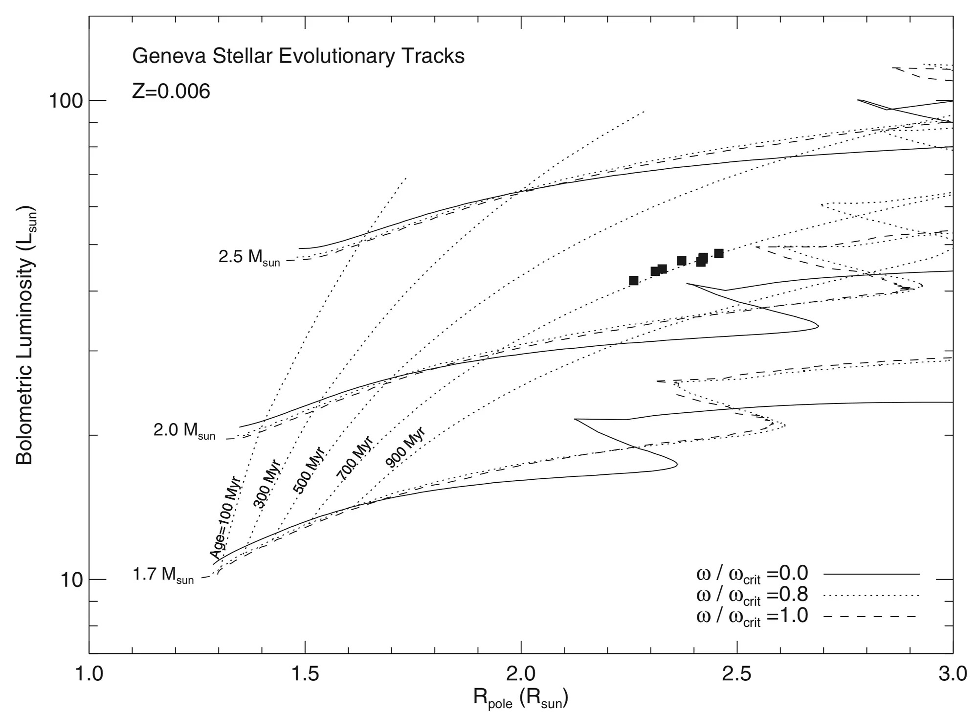 Un diagramma di Hertzsprung-Russell modificato in modo da mettere in relazione la luminosità bolometrica con il raggio polare di una stella oblata.